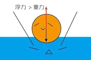 漂浮球原理